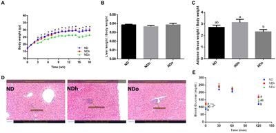 Effects of high oleic acid peanuts on mice’s liver and adipose tissue metabolic parameters and gut microbiota composition